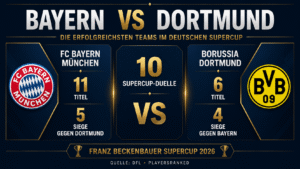 Infografik zum Franz Beckenbauer Supercup 2026: FC Bayern München und Borussia Dortmund im Vergleich mit Titeln, Supercup-Duellen und direkten Siegen im Deutschen Supercup.