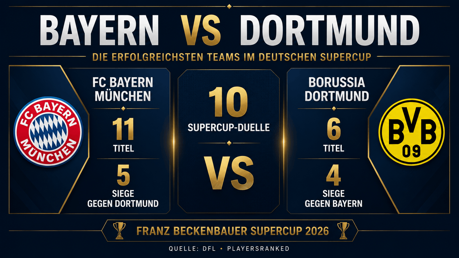 Deutscher Supercup 2026: Franz Beckenbauer Supercup mit Bayern -Dortmund