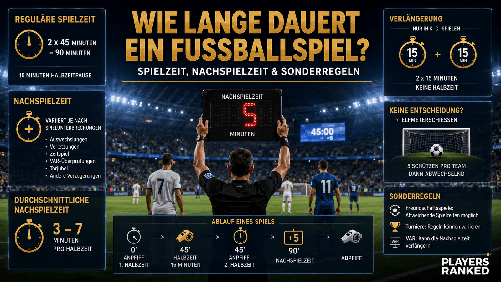 Grafik erklärt Spielzeit, Nachspielzeit, Verlängerung und Elfmeterschießen im Fußball.