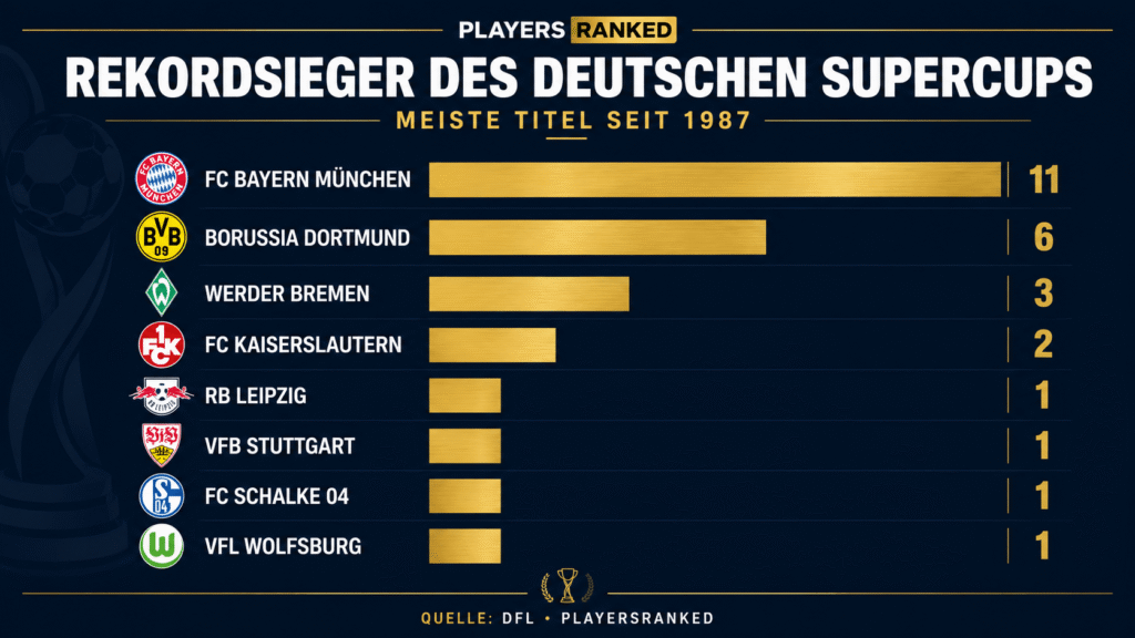 Meister deutsche Supercup Titel seit 1987 im DFL Super Cup / Franz BeckenbauerCup