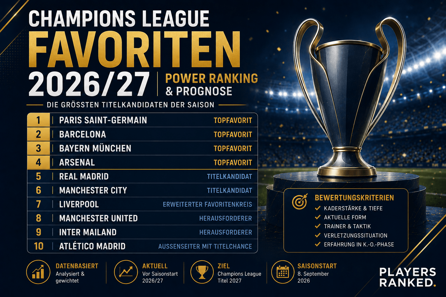 Champions League Favoriten 2026/27 – CL Power Ranking und Prognose Champions League Favoriten 2026/27, Champions League Favoriten 2027, Champions League Power Ranking, Champions League Prognose 2026/27, wer gewinnt die Champions League 2027, Champions League Titelkandidaten, Champions League Sieger 2027 Prognose, PSG Champions League, Bayern Champions League, Barcelona Champions League, Arsenal Champions League, Real Madrid Champions League
