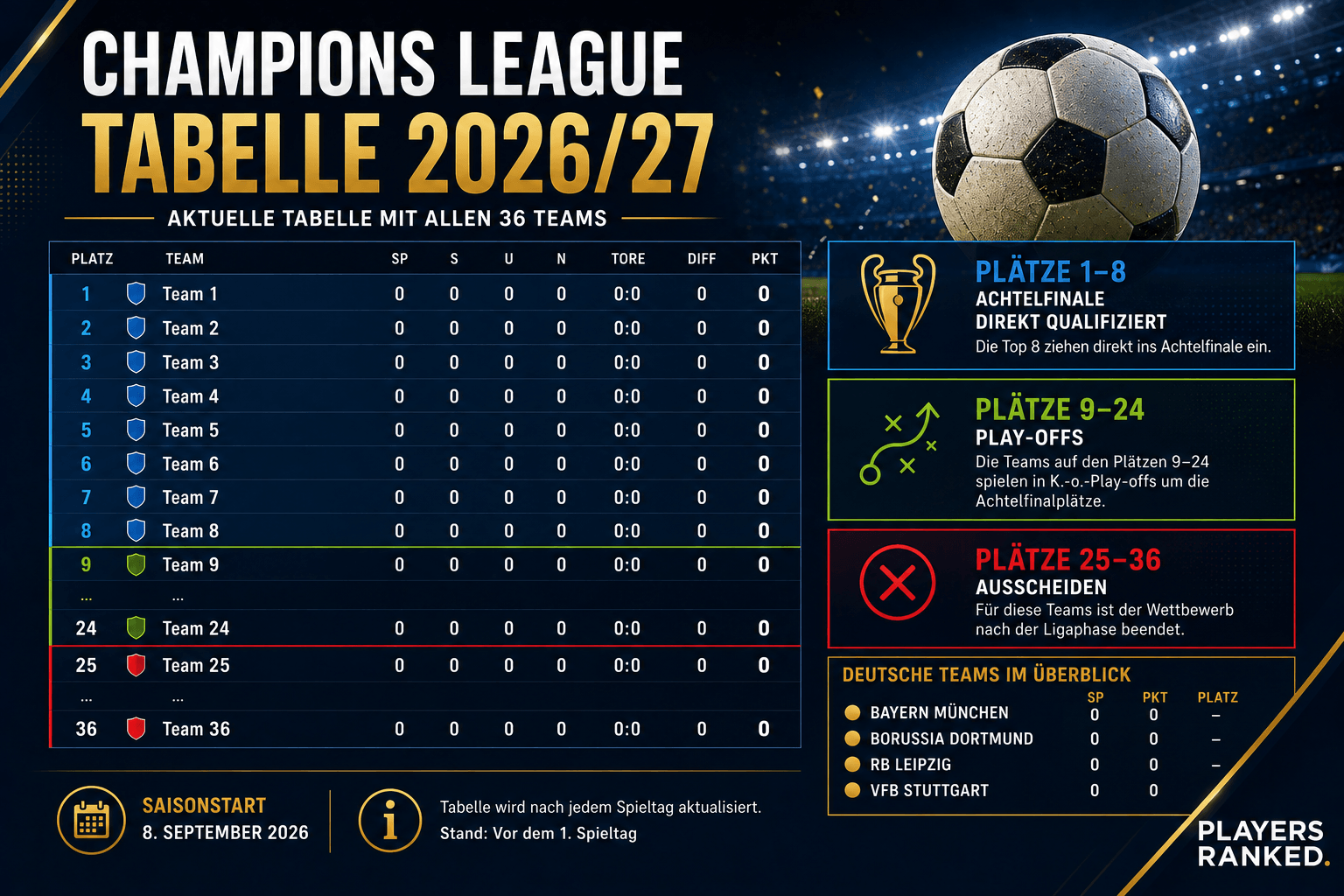 Champions League Tabelle 2026/27 – alle 36 CL Teams und Platzierungen Champions League Tabelle 2026/27, Champions League Tabelle 2026, aktuelle Champions League Tabelle, CL Tabelle 2026/27, Champions League Ligaphase Tabelle, Champions League 36 Teams, Champions League Top 8, Champions League Play-offs 2027, Champions League Achtelfinale 2027, Bayern Champions League Tabelle, Dortmund Champions League Tabelle, Leipzig Champions League Tabelle, Stuttgart Champions League Tabelle